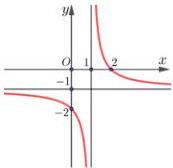 đồ thị hàm số y = (ax+b)/(cx+1) có tiệm cận đứng x = 1 và tiệm cận ngang y = -1, đi qua các điểm (2;0) và (0;-2)