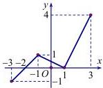 Đồ thị hàm số y = f(x) trên đoạn [-3;3]