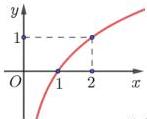 Đồ thị hàm số đi qua điểm (1;0) và (2;1)
