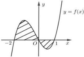 Đồ thị hàm số $y = f(x)$ với phần gạch chéo