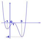 Đồ thị hàm số $y = f(x)$ trong Câu 1