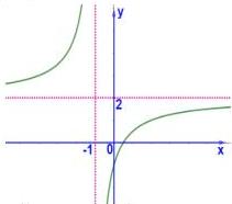 Đồ thị hàm số $y=\frac{ax+b}{cx+d}$ với tiệm cận đứng $x=-1$ và tiệm cận ngang $y=2$