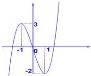 Đồ thị hàm số bậc ba $y=f(x)$ với điểm cực đại $(-1;3)$ và cực tiểu $(1;-2)$