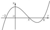 Đồ thị hàm số y = f'(x)
