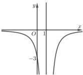 Đồ thị hàm số y = f'(x) nhận đường thẳng x = 1 làm tiệm cận đứng