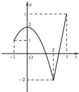 Đồ thị hàm số f(x) trên đoạn [-1;3] với phần parabol trên [-1;2] và đoạn thẳng trên [2;3]