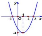 Đồ thị hàm số $y=f(x)=ax^2+bx+c$