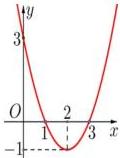 Đồ thị hàm số bậc hai $y = f(x) = ax^2 + bx + c$