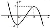 Đồ thị hàm số $y = f(x)$