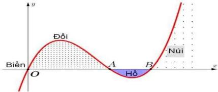 Đồ thị hàm số bậc ba y = f(x) mô tả lát cắt địa hình với các vùng Biển, Đồi, Hồ AB và Núi