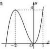 đồ thị hàm số bậc ba $y = f(x)$