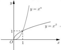 Đồ thị các hàm số $y = x^{\alpha}$ và $y = x^{\beta}$ trên khoảng $(0; +\infty)$