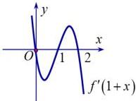 Đồ thị hàm số $y = f'(1+x)$