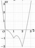 Đồ thị hàm số f(x) trên đoạn [0; 3]