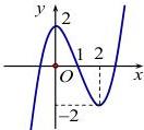 Đồ thị hàm số y = f(x)