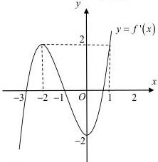 Đồ thị hàm số y = f'(x)