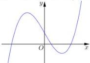 Đồ thị hàm số f(x) = ax^3 + bx^2 + cx + d