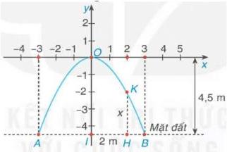 Cổng vòm dạng parabol $y = ax^2$ với chiều rộng $AB = 6 m$ và chiều cao $OI = 4,5 m$