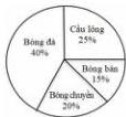 biểu đồ hình quạt tròn thống kê môn thể thao ưa thích: Bóng đá 40%, Cầu lông 25%, Bóng bàn 15%, Bóng chuyền 20%