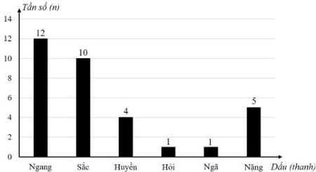 Biểu đồ tần số (n) của các loại dấu (thanh) trong khổ thơ: Ngang 12, Sắc 10, Huyền 4, Hỏi 1, Ngã 1, Nặng 5