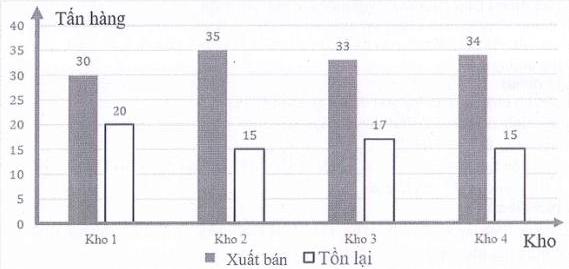 Biểu đồ cột kép biểu diễn số lượng vật liệu đã xuất bán và số lượng vật liệu còn tồn lại trong kho sau tuần lễ kinh doanh đầu tiên