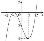 Đồ thị hàm số y = f(x)