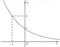 đồ thị hàm số mũ nghịch biến đi qua điểm (-1;2) và (0;1)