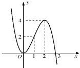 đồ thị hàm số $y = f(x)$
