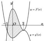 Đồ thị hai hàm số $y = f'(x)$ và $y = g'(x)$ với phần diện tích tô sẫm giới hạn từ $x=-1$ đến $x=2$