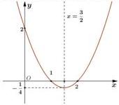 đồ thị hàm số $y = ax^2 + bx + 2$