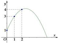 đồ thị hàm số $y = f(x)$