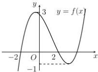 Đồ thị hàm số bậc ba $y = f(x)$ trong Câu 4