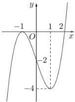 Đồ thị hàm số y = f(x)