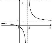 Đường cong ở hình bên dưới là đồ thị hàm số $y = \frac{ax+b}{cx+d}$