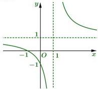 Đồ thị hàm số $y = \frac{x+1}{x-1}$