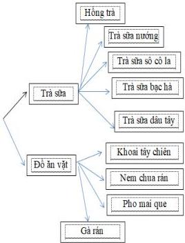 Sơ đồ hình cây mô tả các loại trà sữa và đồ ăn vặt