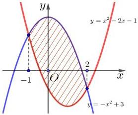 Đồ thị hai hàm số $y = x^2 - 2x - 1$ và $y = -x^2 + 3$ với miền gạch sọc giới hạn bởi $x = -1$ và $x = 2$