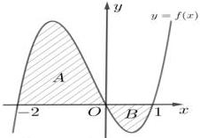 Đồ thị hàm số $y = f(x)$ với miền gạch sọc $A$ và $B$
