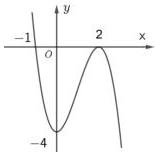 đồ thị hàm số $y = f(x)$