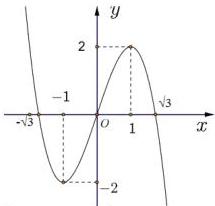 Đồ thị hàm số y = f(x)