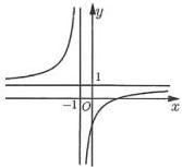 Đồ thị hàm số $y = \frac{ax+b}{cx+d}$