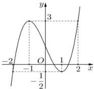 Đồ thị hàm số y = f(x)