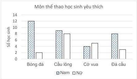 Biểu đồ 1