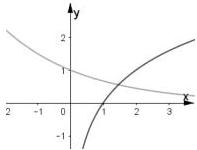 Đồ thị hàm số y = a^x và y = log_b x