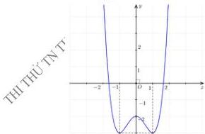 Đồ thị hàm số $y = ax^4 + bx^2 + c$