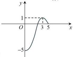 Đồ thị hàm số $f'(x)$ trên đoạn $[0;5]$