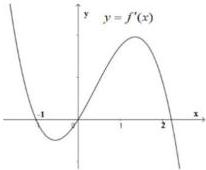 Đồ thị hàm số $y = f'(x)$