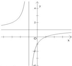 Đồ thị hàm số có tiệm cận đứng x = -1 và tiệm cận ngang y = 1