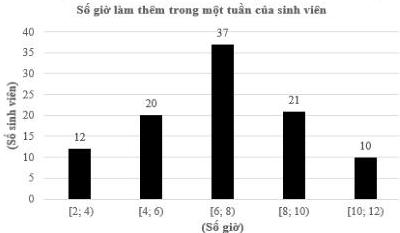 Biểu đồ số giờ làm thêm trong một tuần của sinh viên