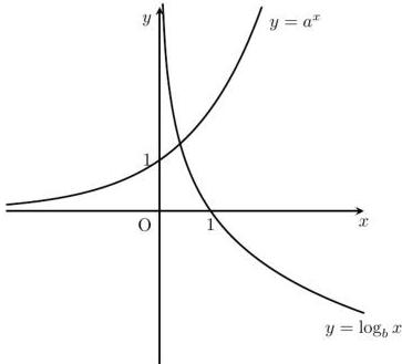 Đồ thị hai hàm số $y = a^x$ và $y = \log_b x$